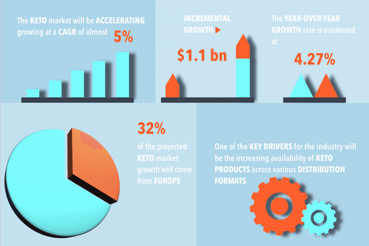 El Mercado Y Las Tendencias De La Dieta Keto 2020